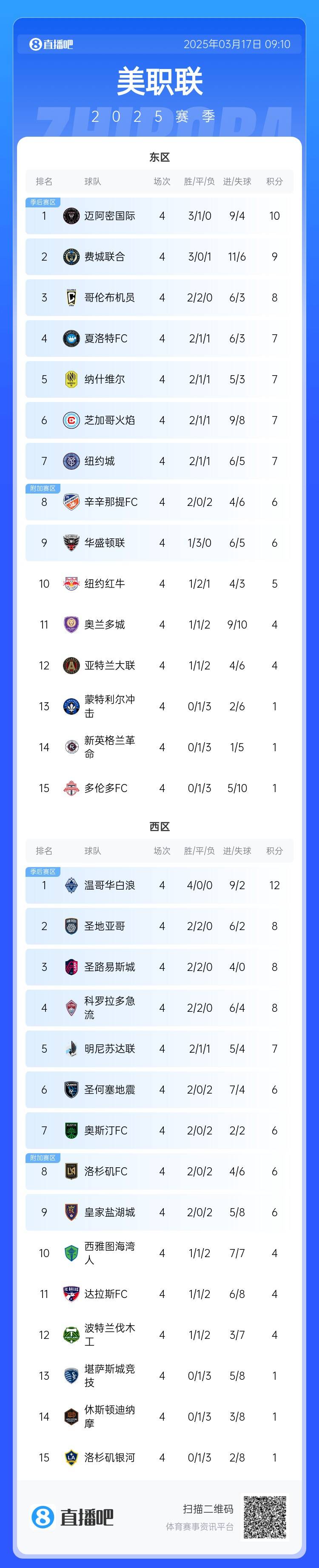 邁阿密登頂！美職聯(lián)東區(qū)積分榜：邁阿密3連勝登頂，1分領(lǐng)跑