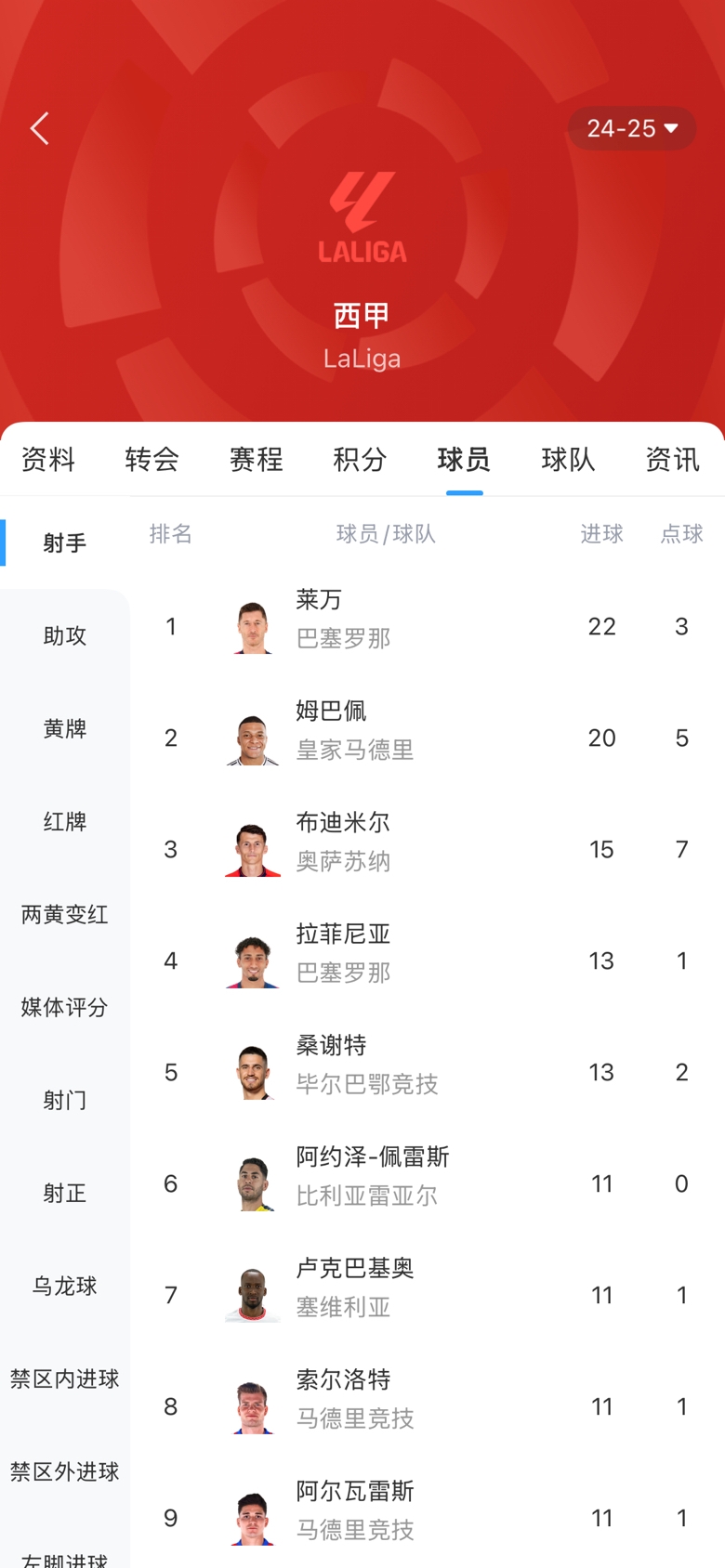 西甲金靴之爭白熱化！本輪萊萬1球姆巴佩2球，兩人差距縮小至2球