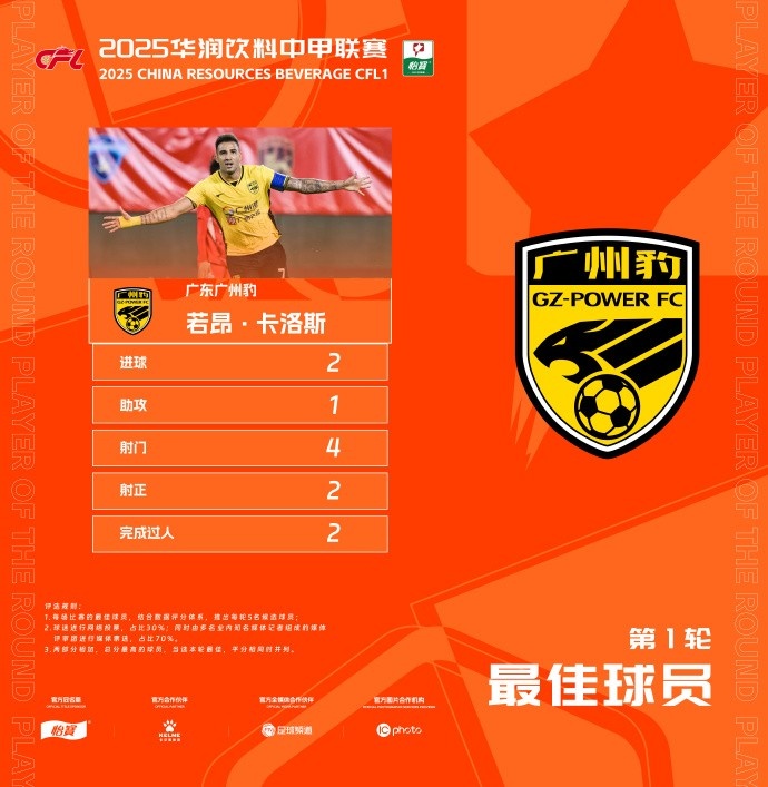 貢獻2球1助，廣州豹隊長若昂-卡洛斯當(dāng)選中甲首輪最佳球員