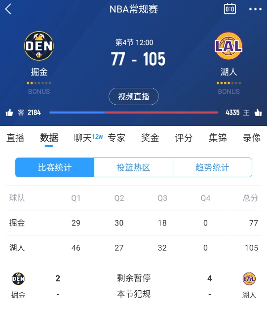 范德彪籃下補籃命中！湖人三節(jié)結束領先28分 本場最大領先！