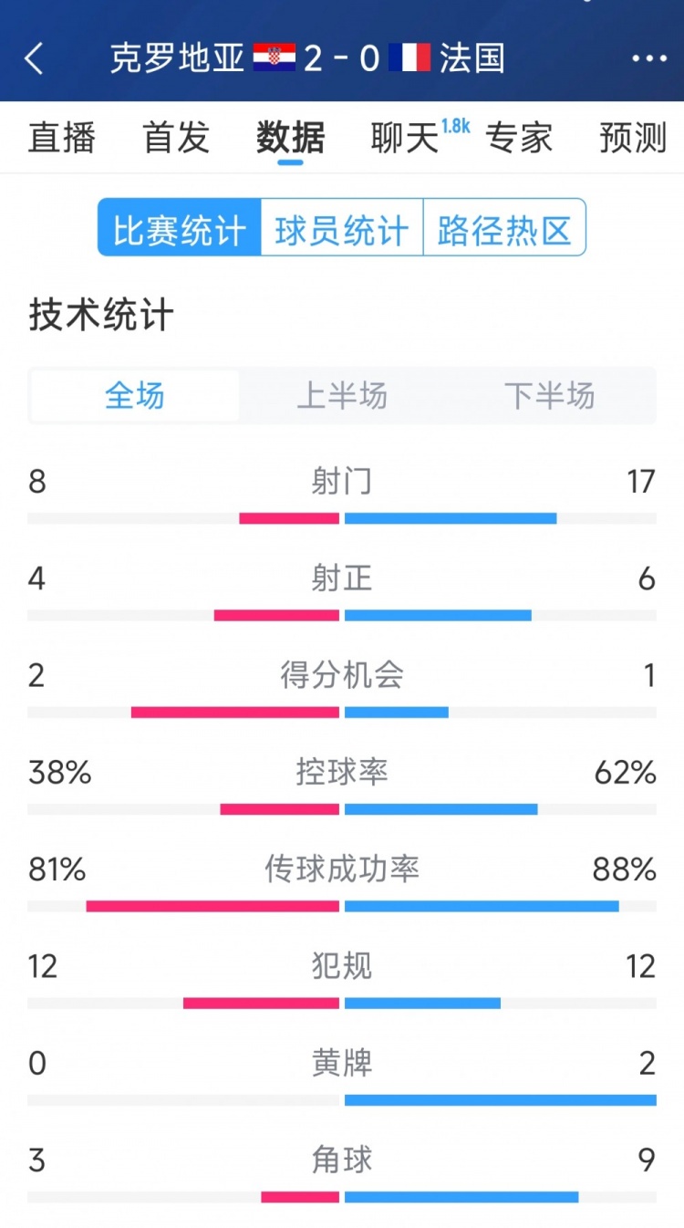 效率差距，法國0-2克羅地亞全場數(shù)據(jù)：射門17-8，射正6-4