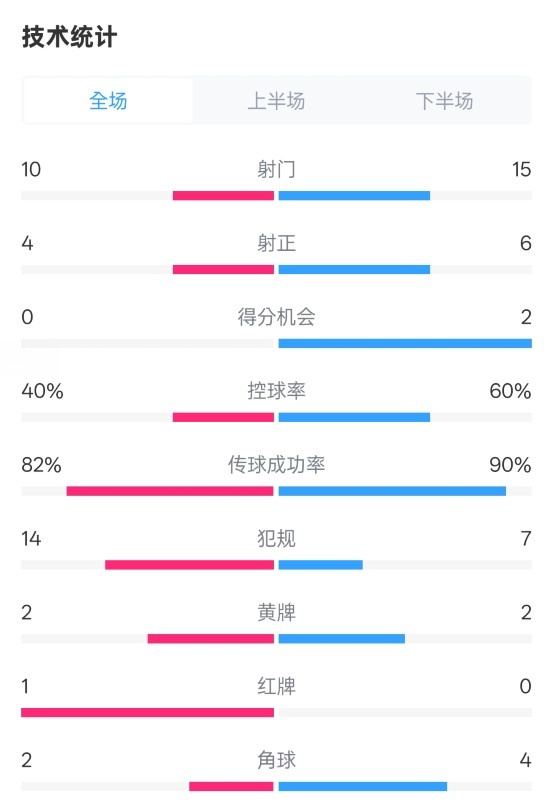 荷蘭2-2西班牙數(shù)據(jù)：射門10-15，射正4-6，控球40%-60%，紅牌1-0