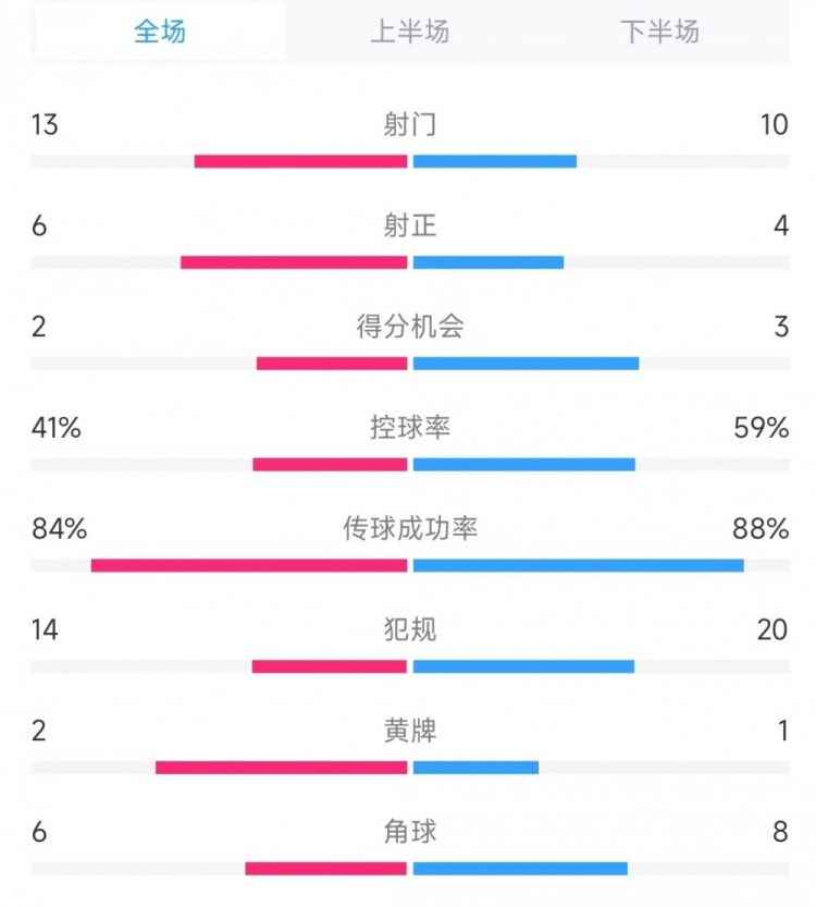 意大利vs德國(guó)數(shù)據(jù)：射門(mén)13比10、射正6比4、控球率41%比59%