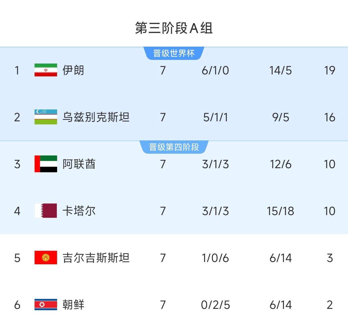 懸念最小的一組！亞洲A組6隊清晰明了：2隊直通 2隊附加 2隊出局