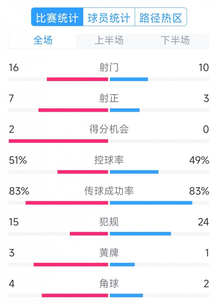 絕殺取勝！巴西2-1哥倫比亞全場數(shù)據(jù)：射門16-10，射正7-3