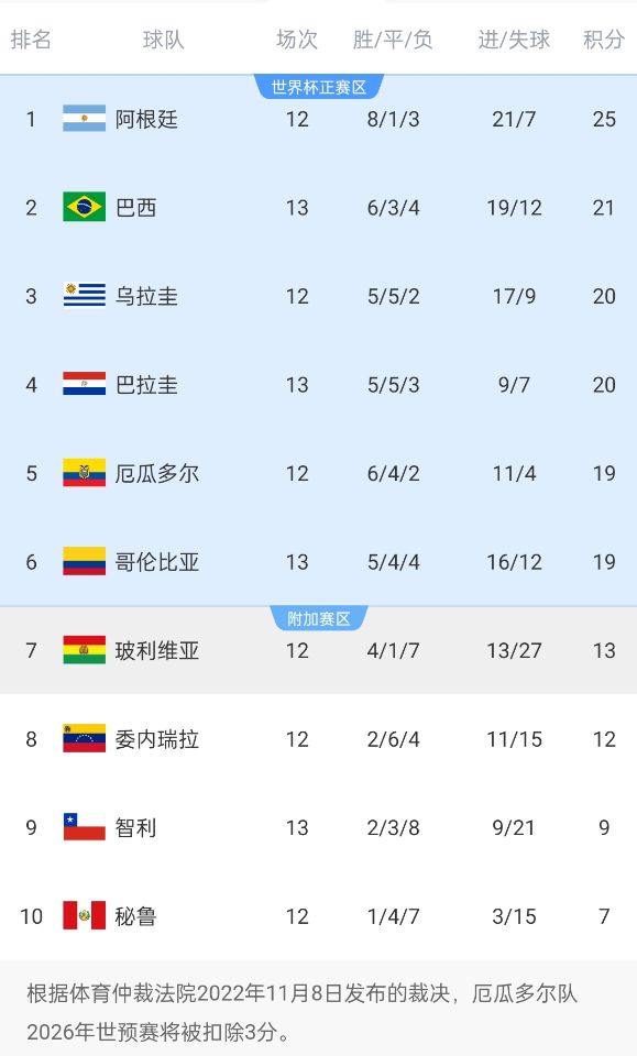 競爭激烈！南美世預(yù)賽積分榜第二和第六僅差2分，阿根廷4分領(lǐng)跑