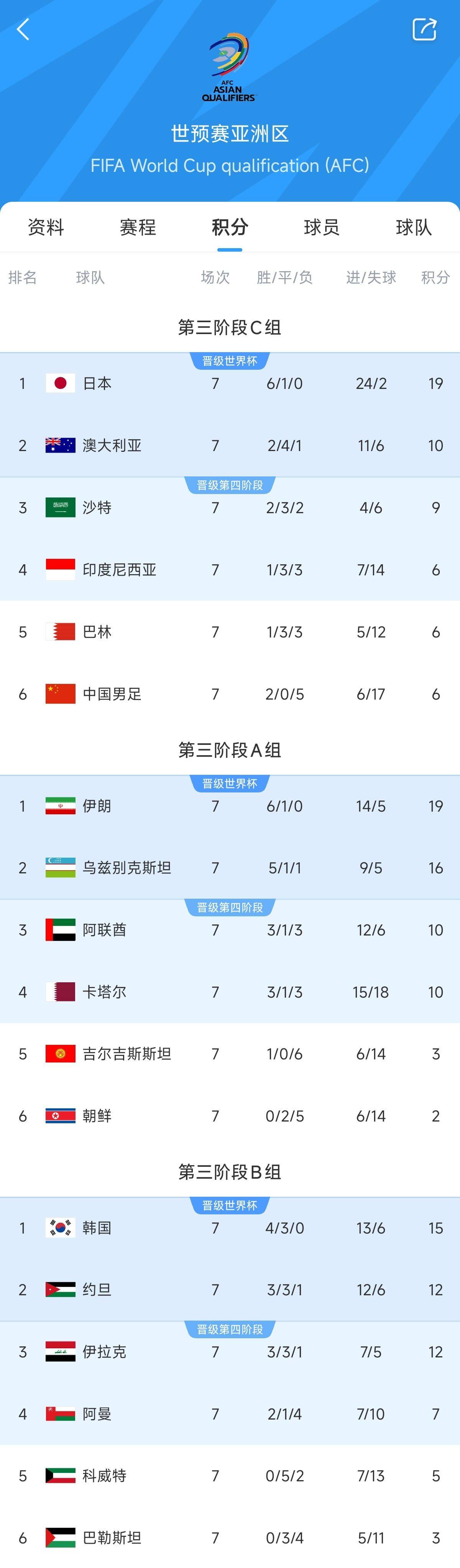 兩大巨無霸！日本&伊朗均6勝1平，前者已直通后者領(lǐng)先第三9分