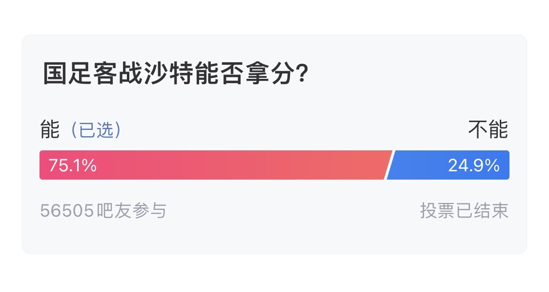 吧友們失望了！56505人參與，75.1%吧友認(rèn)為國(guó)足能拿分
