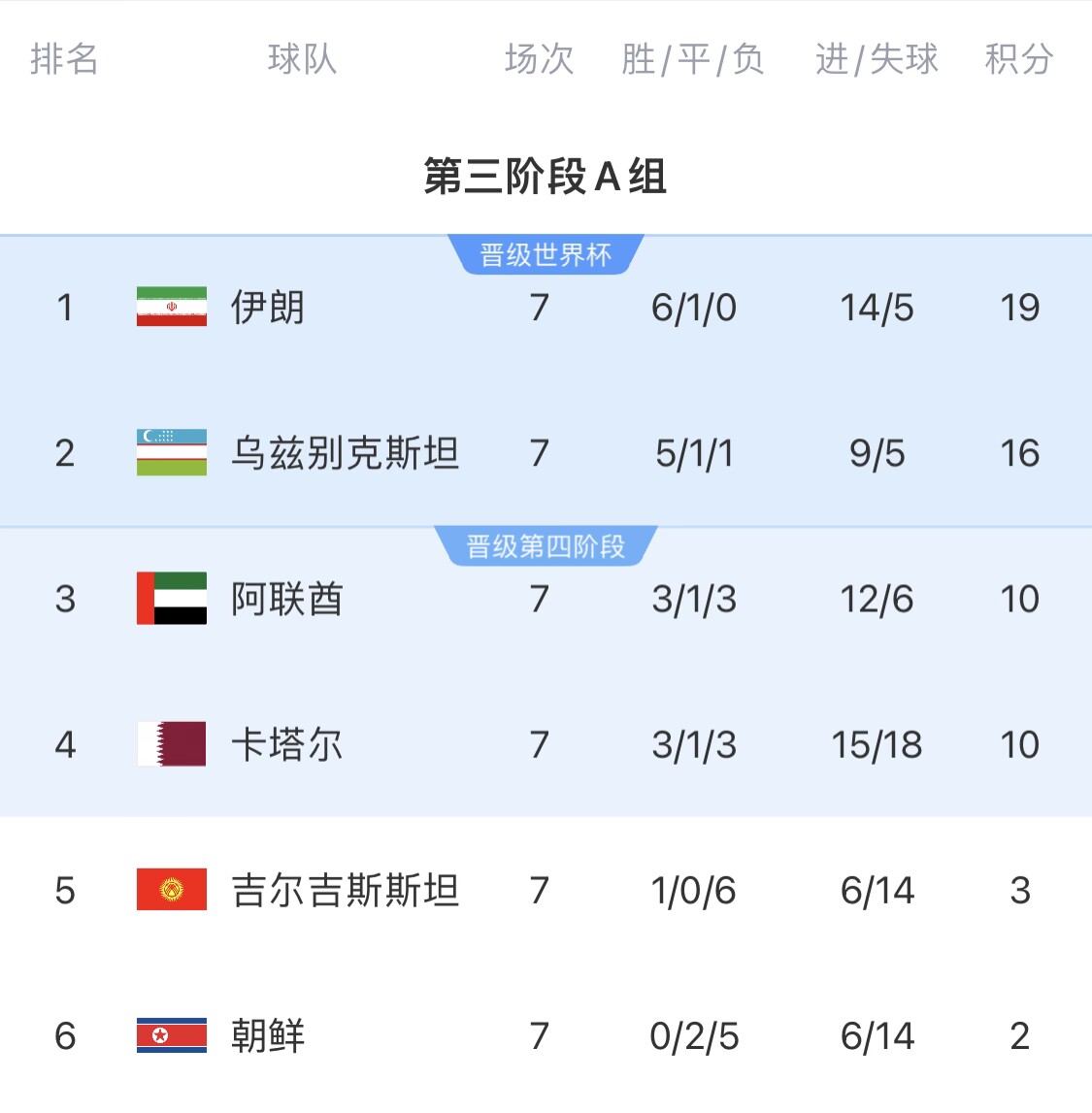 16分小組第二！烏茲別克斯坦有望首進(jìn)世界杯，胡桑諾夫身價(jià)3500萬(wàn)