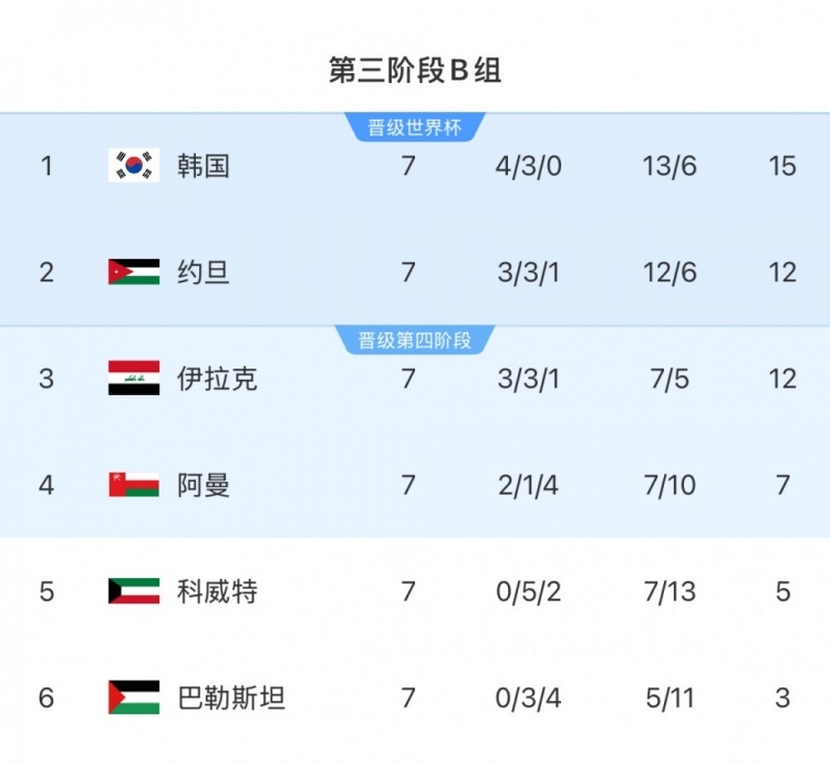 擴(kuò)軍的福利！B組2/3名約旦&伊拉克合計(jì)只進(jìn)過(guò)1次世界杯，直通2選1