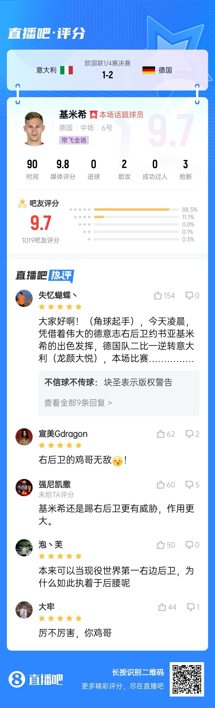 厲不厲害你雞哥！基米希兩助攻主導(dǎo)逆轉(zhuǎn)收獲9.7分：踢右后衛(wèi)無(wú)敵