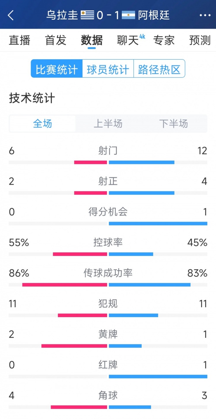 阿根廷1-0烏拉圭全場數(shù)據(jù)：射門12-6，射正4-2，得分機會1-0