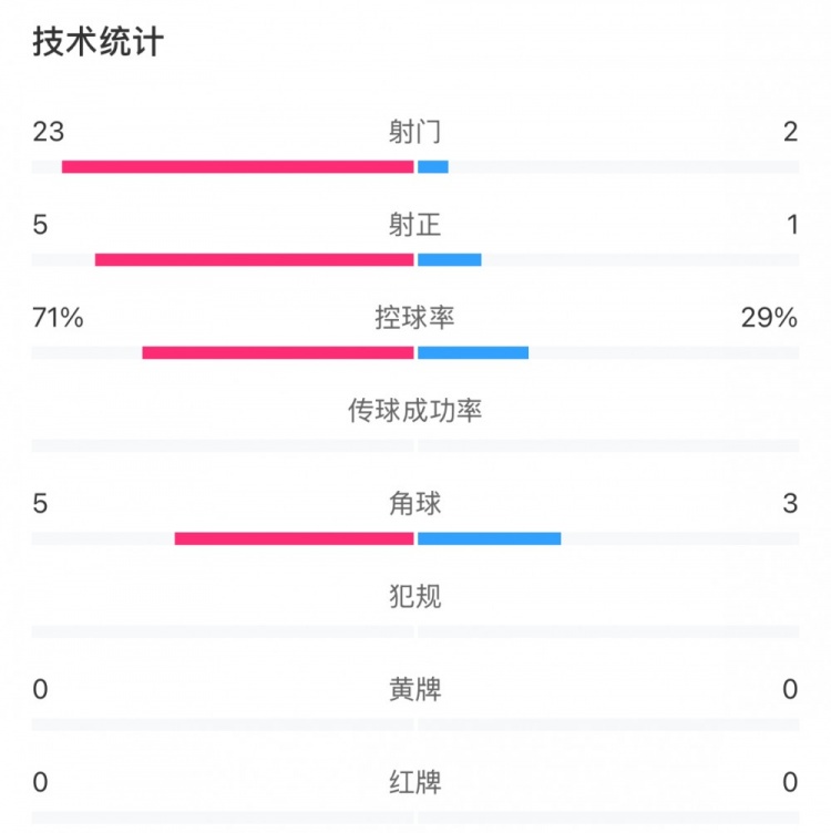 這就是足球！浦和女足射門23比2占?jí)旱剐詢?yōu)勢(shì)，武漢女足點(diǎn)球晉級(jí)