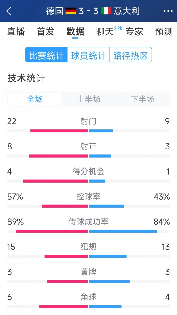 進(jìn)球大戰(zhàn)！德國3-3意大利全場數(shù)據(jù)：射門22-9，射正8-3