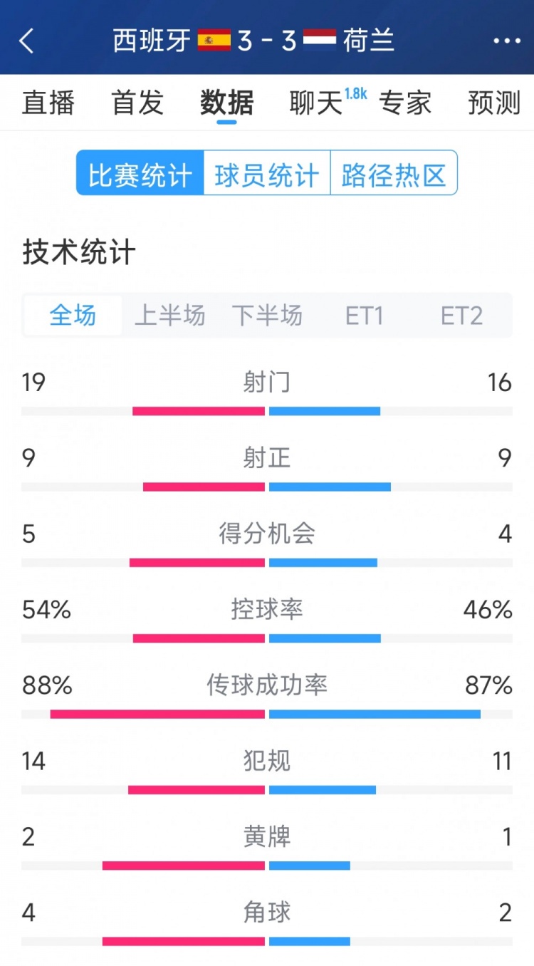 勢均力敵，西班牙3-3荷蘭120分鐘數(shù)據(jù)：射門19-16，射正9-9