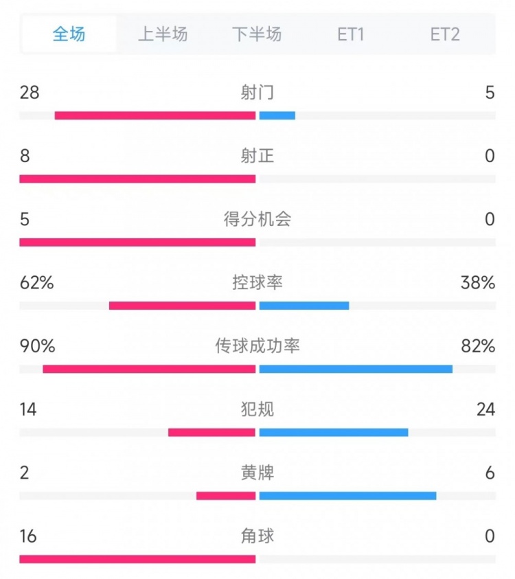 法國vs克羅地亞數(shù)據(jù)：射門28比5、射正8比0、角球16比0