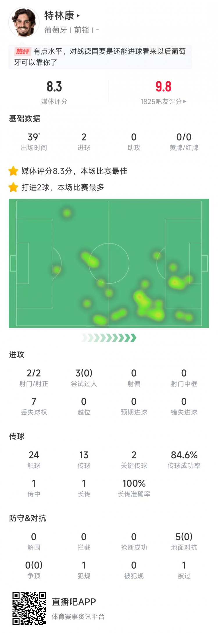 特林康本場數(shù)據(jù)：39分鐘2次射門打進2球，獲評8.3分全場最高