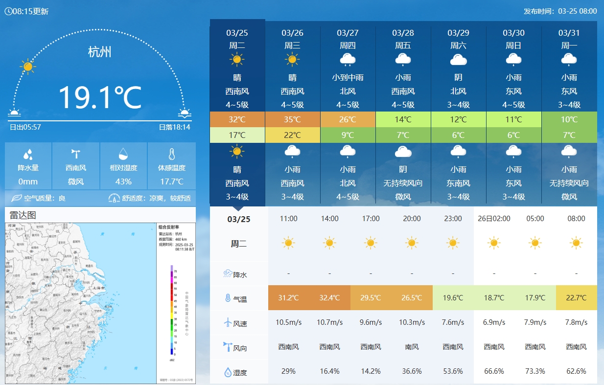 坐鎮(zhèn)杭州戰(zhàn)澳洲！杭州今日氣溫17-32℃，國足比賽時26.5℃左右