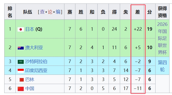 天坑！國足凈勝球-11，18強(qiáng)中最差，同分爭四情況下恐成大隱患