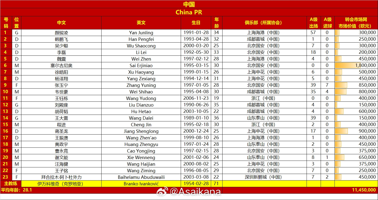 國足vs澳大利亞名單對比：平均年齡28.1-29.7，身價1145萬-2125萬