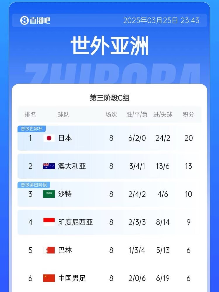 很難了！國足最新出線概率：晉級下一輪14.5%，出局85.5%