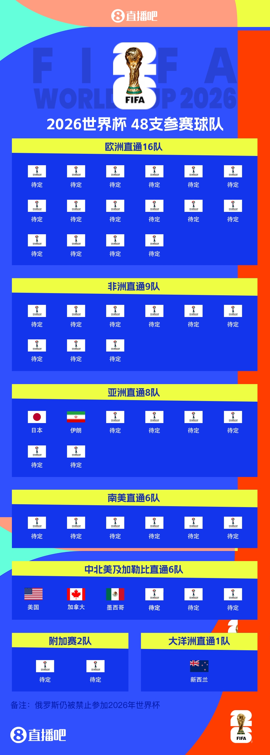 連續(xù)4屆參賽！伊朗提前2輪晉級(jí)2026世界杯，預(yù)選賽晉級(jí)第三隊(duì)