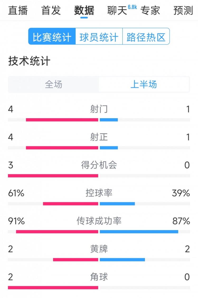 雙方5次射門進4球，阿根廷vs巴西半場數(shù)據(jù)：射門4-1，得分機會3-0