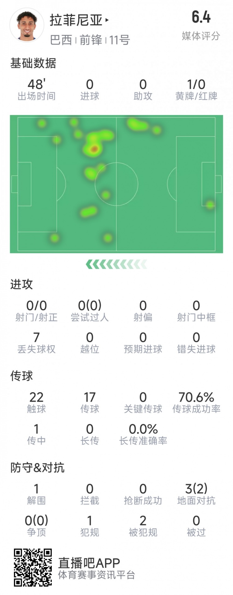 拉菲尼亞半場(chǎng)數(shù)據(jù)：射門&過(guò)人數(shù)據(jù)掛零，3對(duì)抗2成功，吃到黃牌