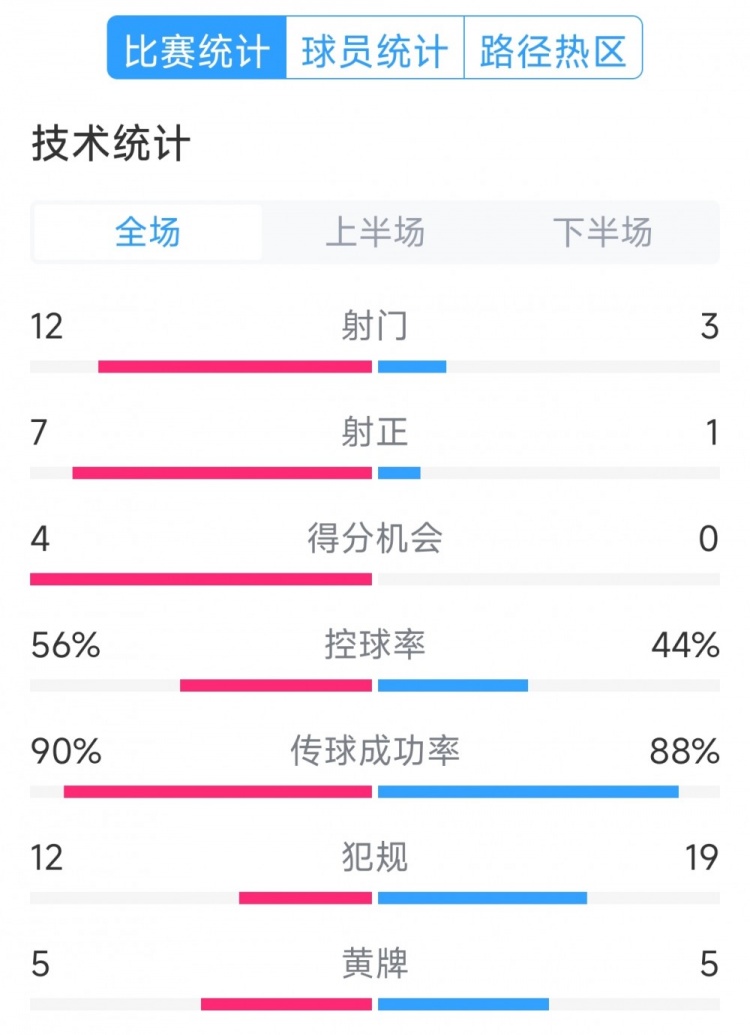 阿根廷4-1巴西全場數(shù)據(jù)：射門12-3，射正7-1，得分機會4-0