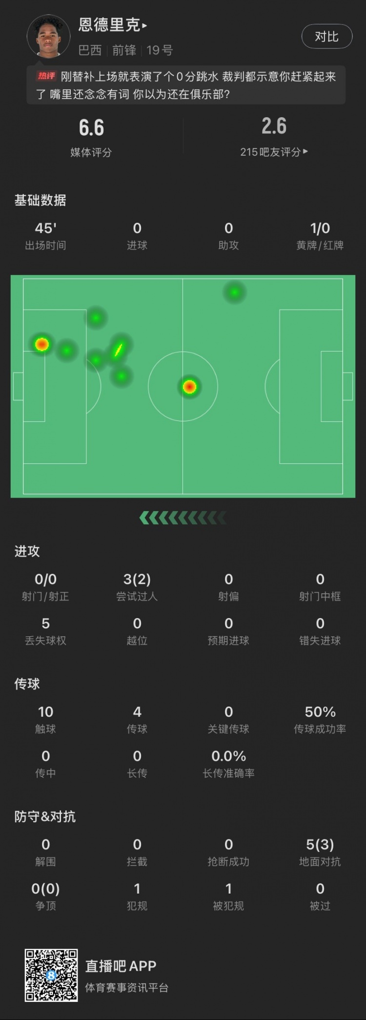 恩德里克替補數(shù)據(jù)：假摔染黃，僅觸球10次&0射門，2次成功過人