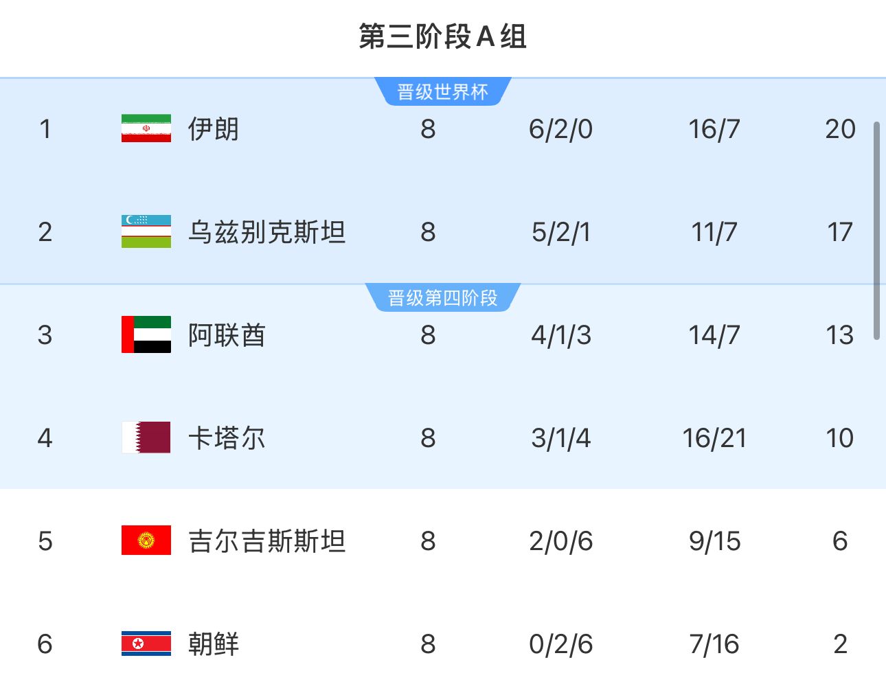 提前2輪出局！朝鮮8輪積2分&凈勝球-9，成本屆18強(qiáng)賽首支出局球隊(duì)