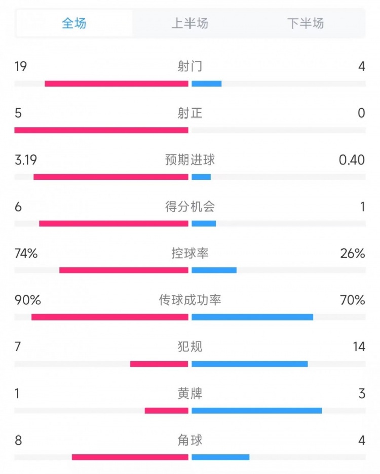 巴薩vs奧薩蘇納數(shù)據(jù)：射門19比4、射正5比0、控球率74%比26%