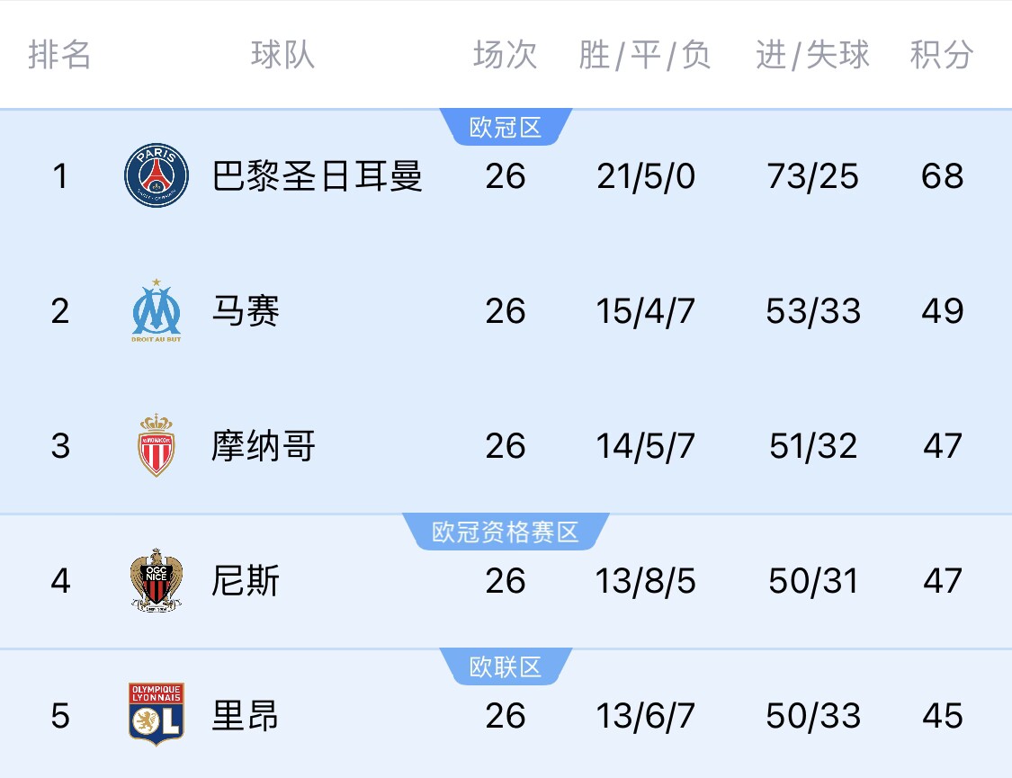五大聯(lián)賽首冠最早本周末誕生！3個條件同時滿足，巴黎三月即奪冠