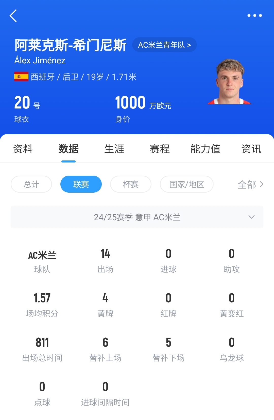 皇馬可900萬回購！米蘭花500萬歐買斷，如今A-希門尼斯身價(jià)已翻倍