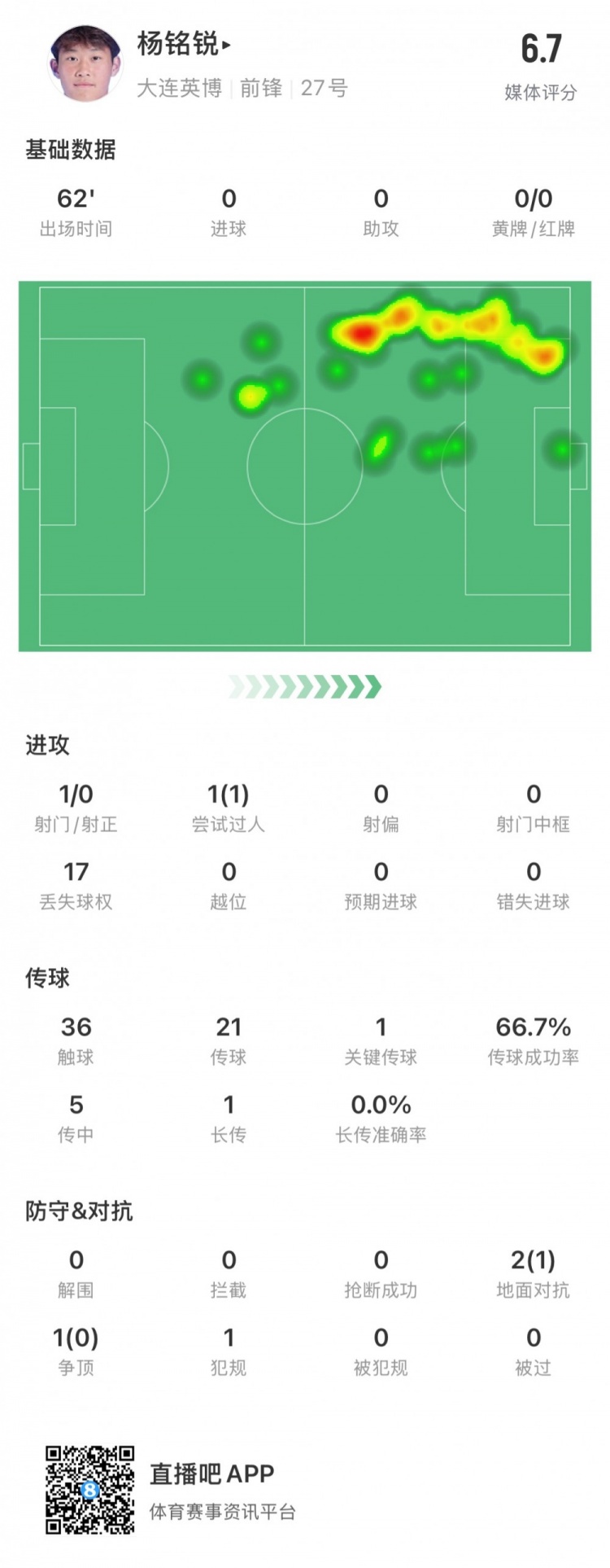 17歲小將楊銘銳中超首秀數據：關鍵傳球1次，丟失球權17次