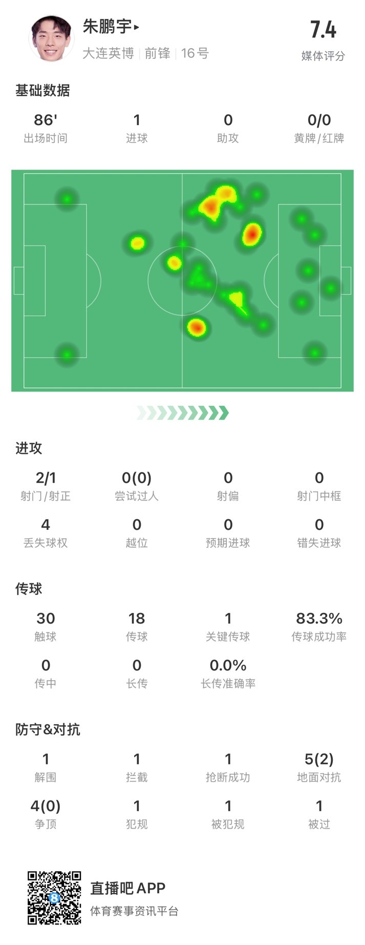 年輕有為！朱鵬宇全場數(shù)據(jù)：評分7.4，打進(jìn)1球&傳球成功率83.3%