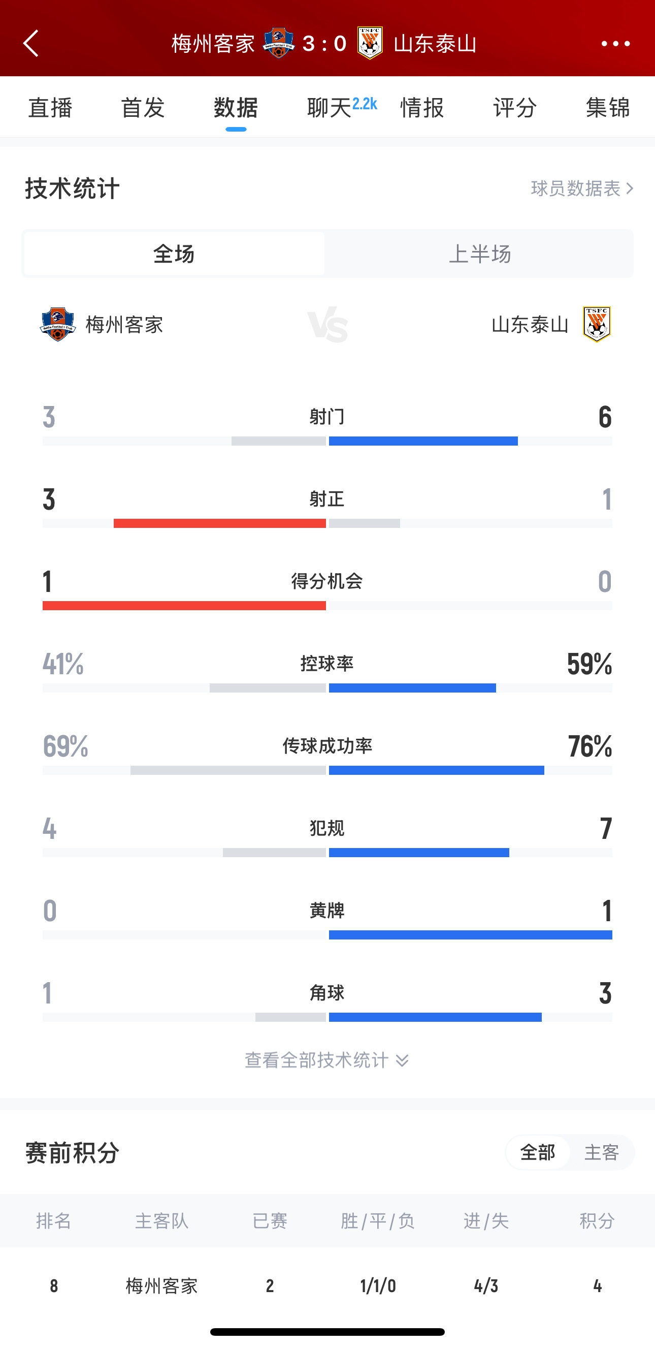泰山這是干啥呢？梅州3腳射門(mén)轟進(jìn)3球，泰山34分鐘被灌3球