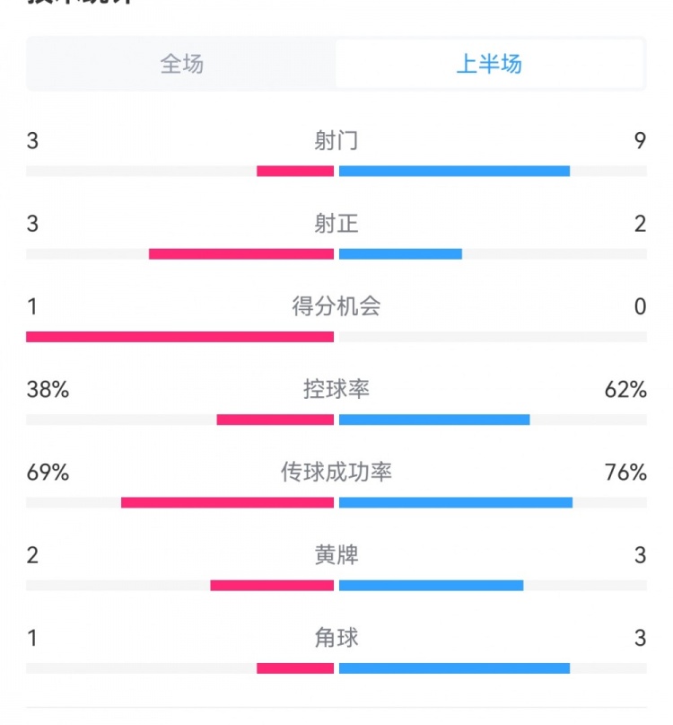泰山1-3梅州半場數(shù)據(jù)：射門9-3，射正3-3，控球率62%-38%