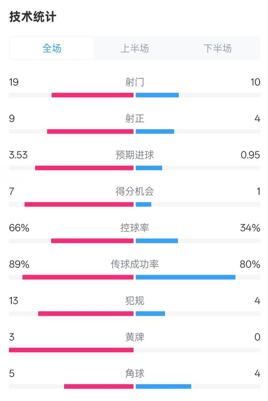 拜仁3-2圣保利全場數(shù)據(jù)：射門19-10，射正9-4，控球率66%-34%