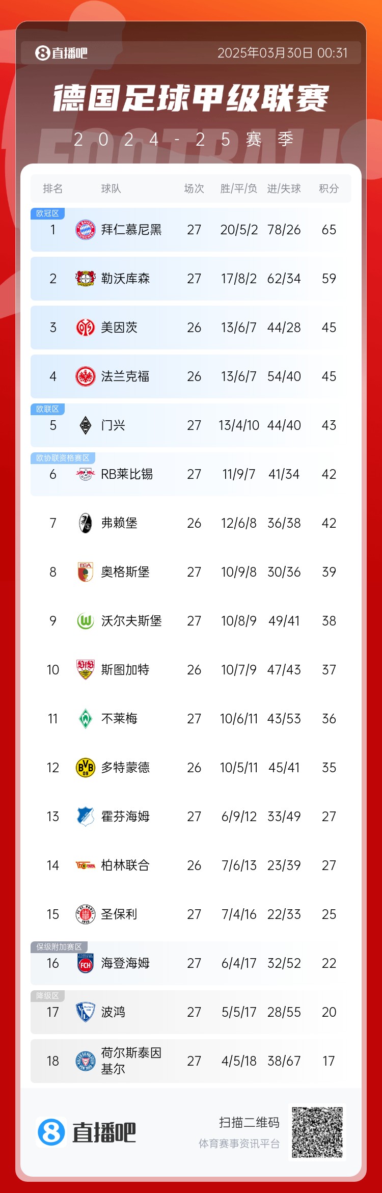 6分差距！拜仁藥廠剩余7輪對比：4對手相同，后者多踢倆保級隊