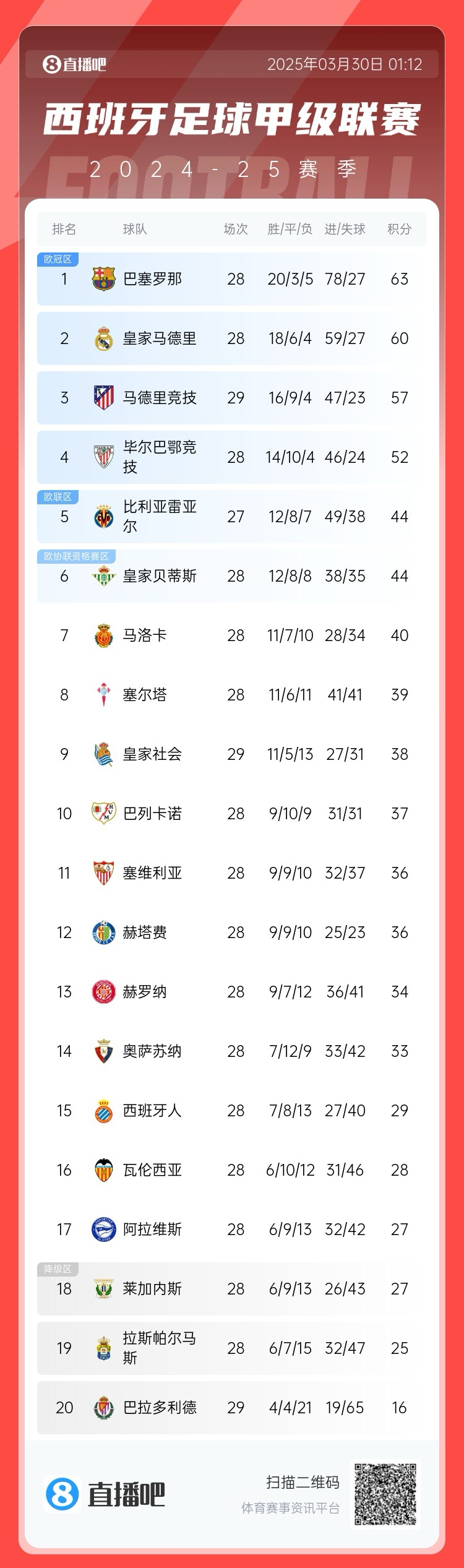 退出爭(zhēng)冠？西甲積分榜：馬競(jìng)聯(lián)賽3場(chǎng)不勝，先賽落后巴薩6分
