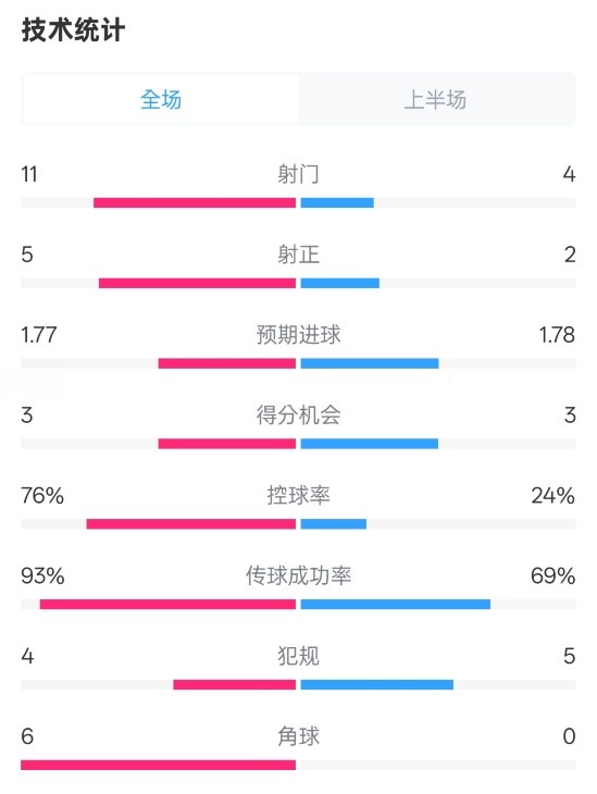 皇馬半場(chǎng)1-2萊加內(nèi)斯數(shù)據(jù)：射門11-4，射正5-2，控球率76%-24%