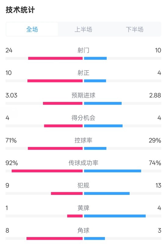 皇馬3-2萊加內(nèi)斯全場數(shù)據(jù)：射門24-10，射正10-4，控球率71%-29%