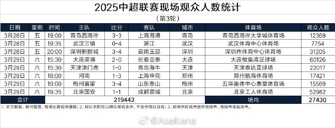本輪現(xiàn)場觀眾總數(shù)219443人歷史第25；場均27430人歷史第24