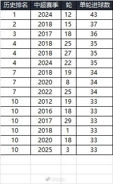 25賽季第三輪單輪總進球33個，在中超歷史上排名第10