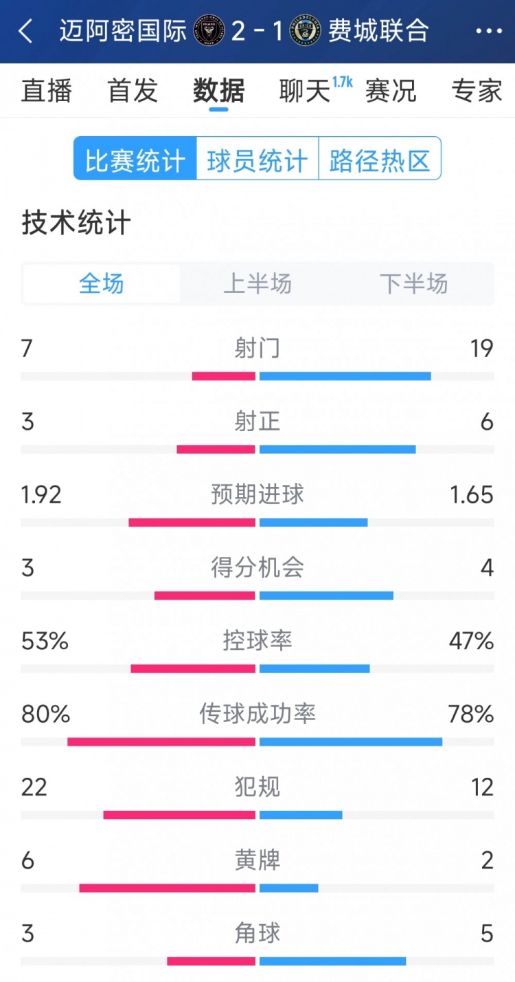 效率占優(yōu)！邁阿密國際2-1費(fèi)城聯(lián)合全場(chǎng)數(shù)據(jù)：射門7-19，射正3-6