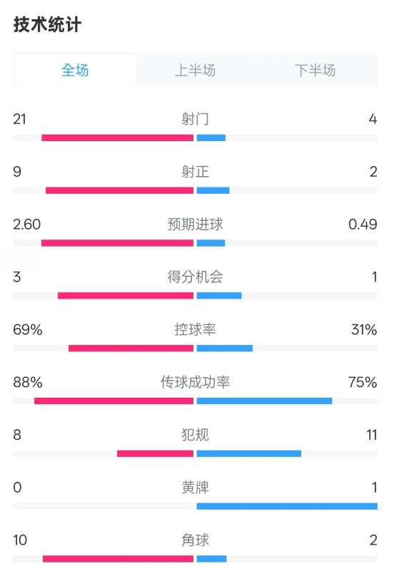 巴薩4-1赫羅納全場(chǎng)數(shù)據(jù)：射門(mén)21-4，射正9-2，控球率69%-31%