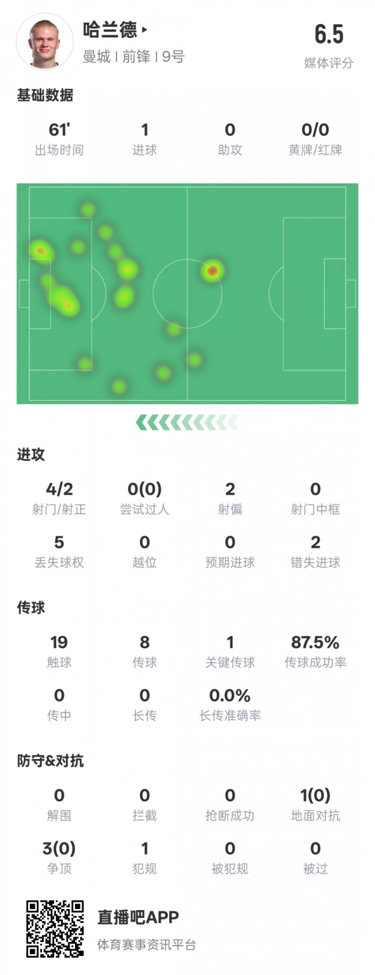 哈蘭德本場數(shù)據(jù)：1進(jìn)球1關(guān)鍵傳球2錯失進(jìn)球機(jī)會，評分6.5