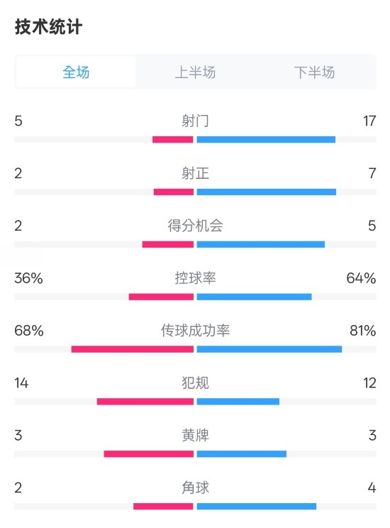 伯恩茅斯1-2曼城全場(chǎng)數(shù)據(jù)：射門(mén)5-17，射正2-7，控球率36%-64%