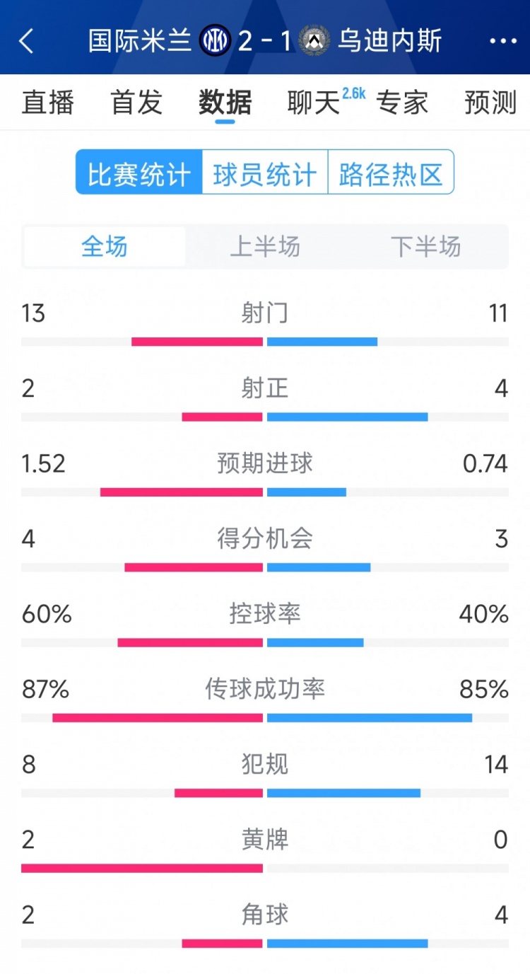 國米2射正進(jìn)2球，國米2-1烏迪內(nèi)斯全場數(shù)據(jù)：射門13-11，射正2-4